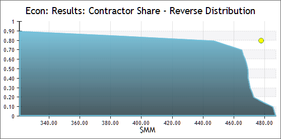 Reverse Distribution